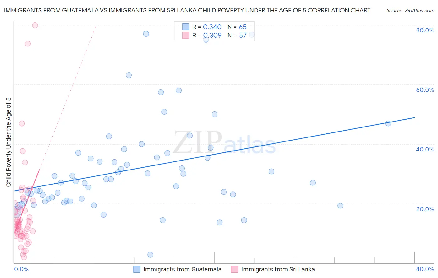 Immigrants from Guatemala vs Immigrants from Sri Lanka Child Poverty Under the Age of 5