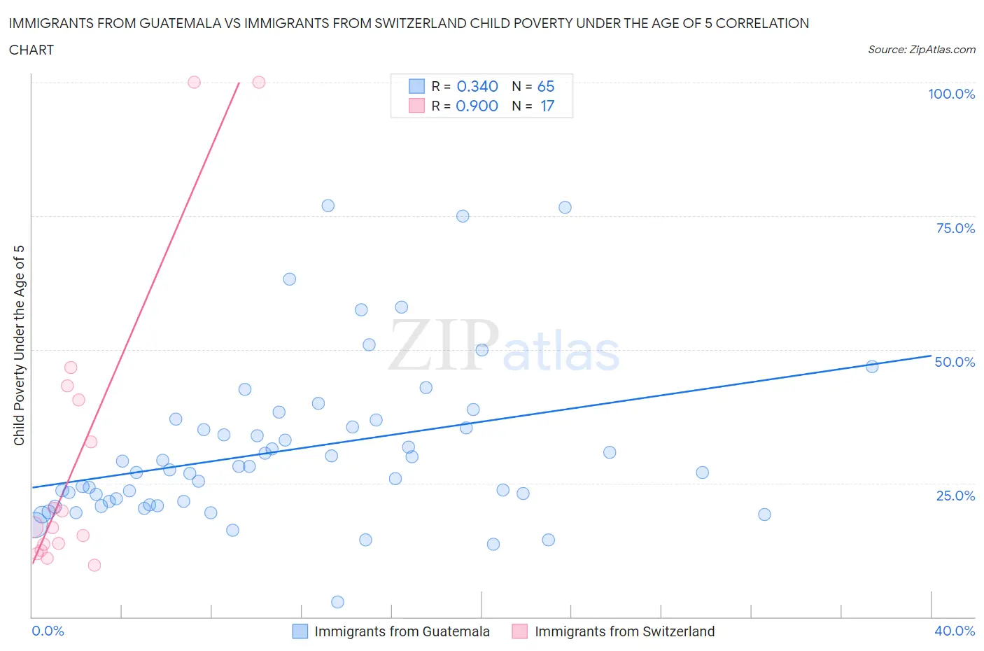 Immigrants from Guatemala vs Immigrants from Switzerland Child Poverty Under the Age of 5