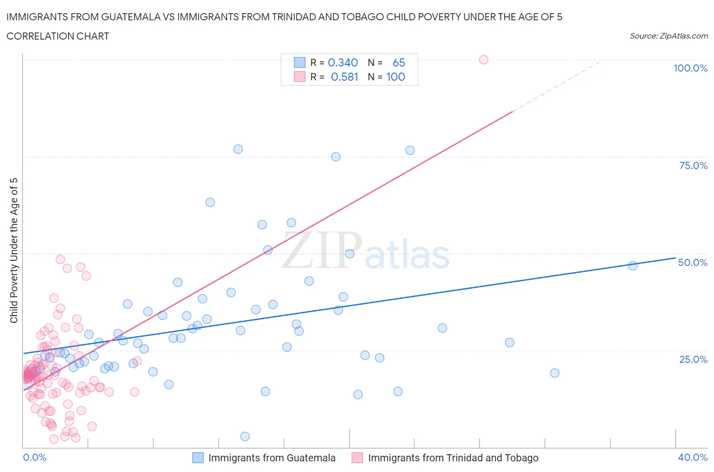 Immigrants from Guatemala vs Immigrants from Trinidad and Tobago Child Poverty Under the Age of 5