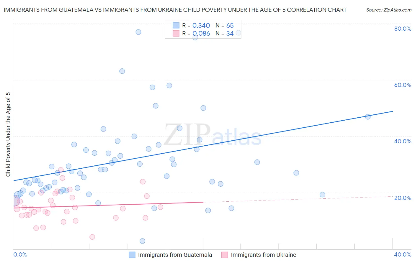Immigrants from Guatemala vs Immigrants from Ukraine Child Poverty Under the Age of 5