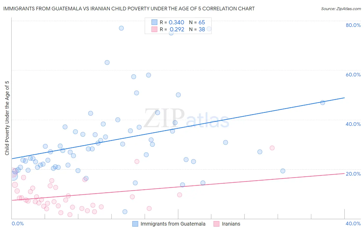 Immigrants from Guatemala vs Iranian Child Poverty Under the Age of 5