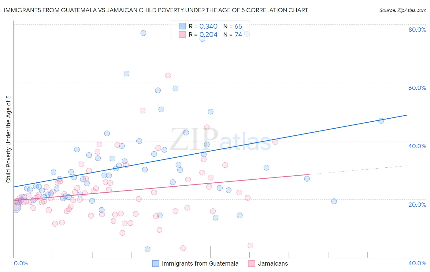 Immigrants from Guatemala vs Jamaican Child Poverty Under the Age of 5