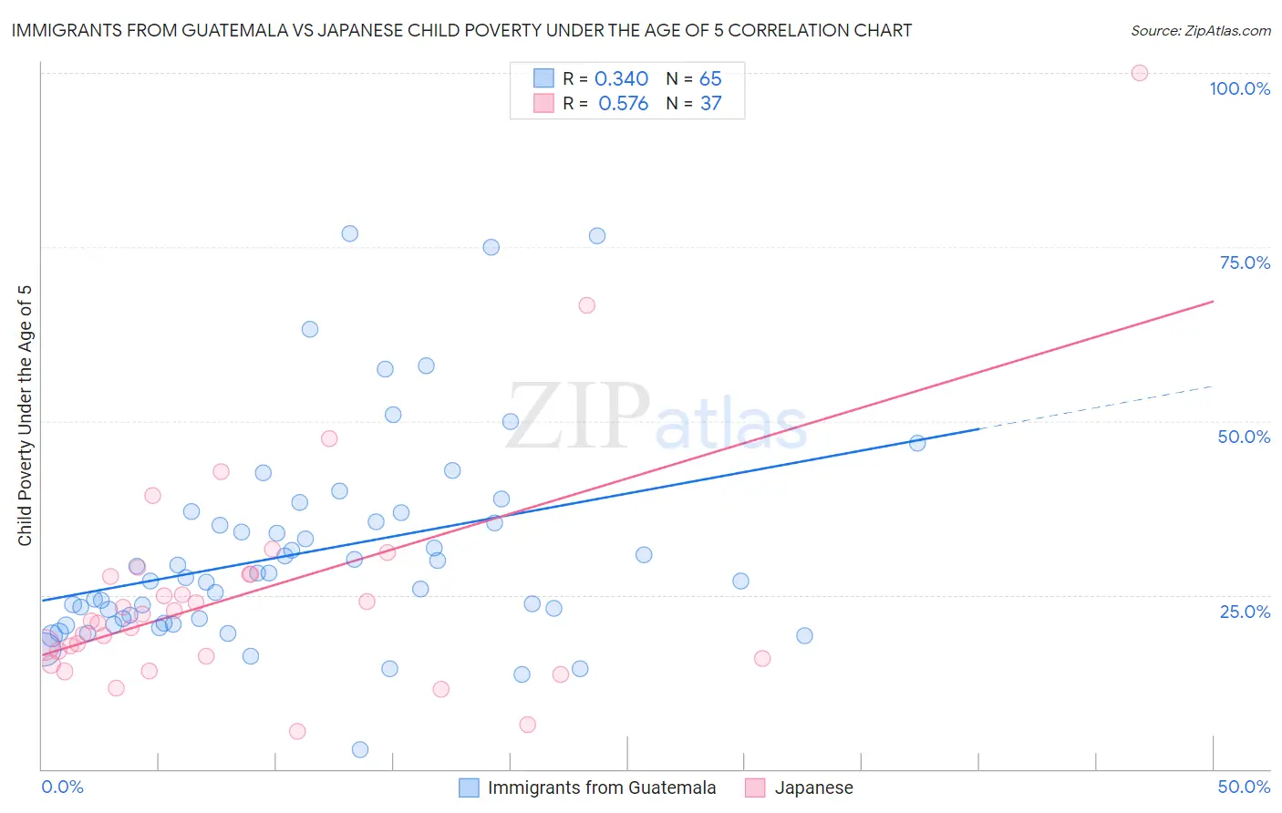 Immigrants from Guatemala vs Japanese Child Poverty Under the Age of 5