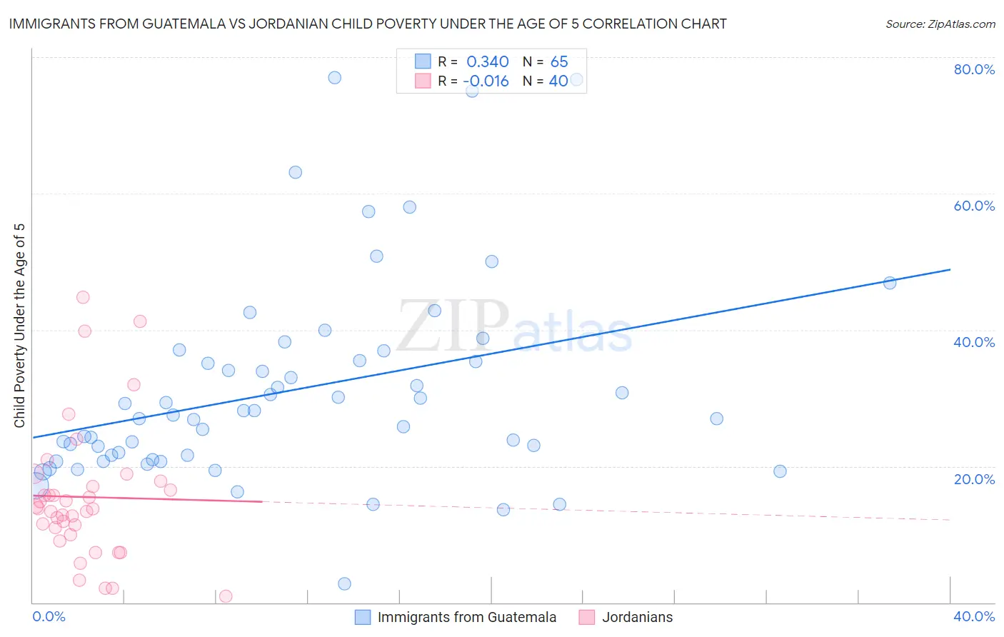 Immigrants from Guatemala vs Jordanian Child Poverty Under the Age of 5