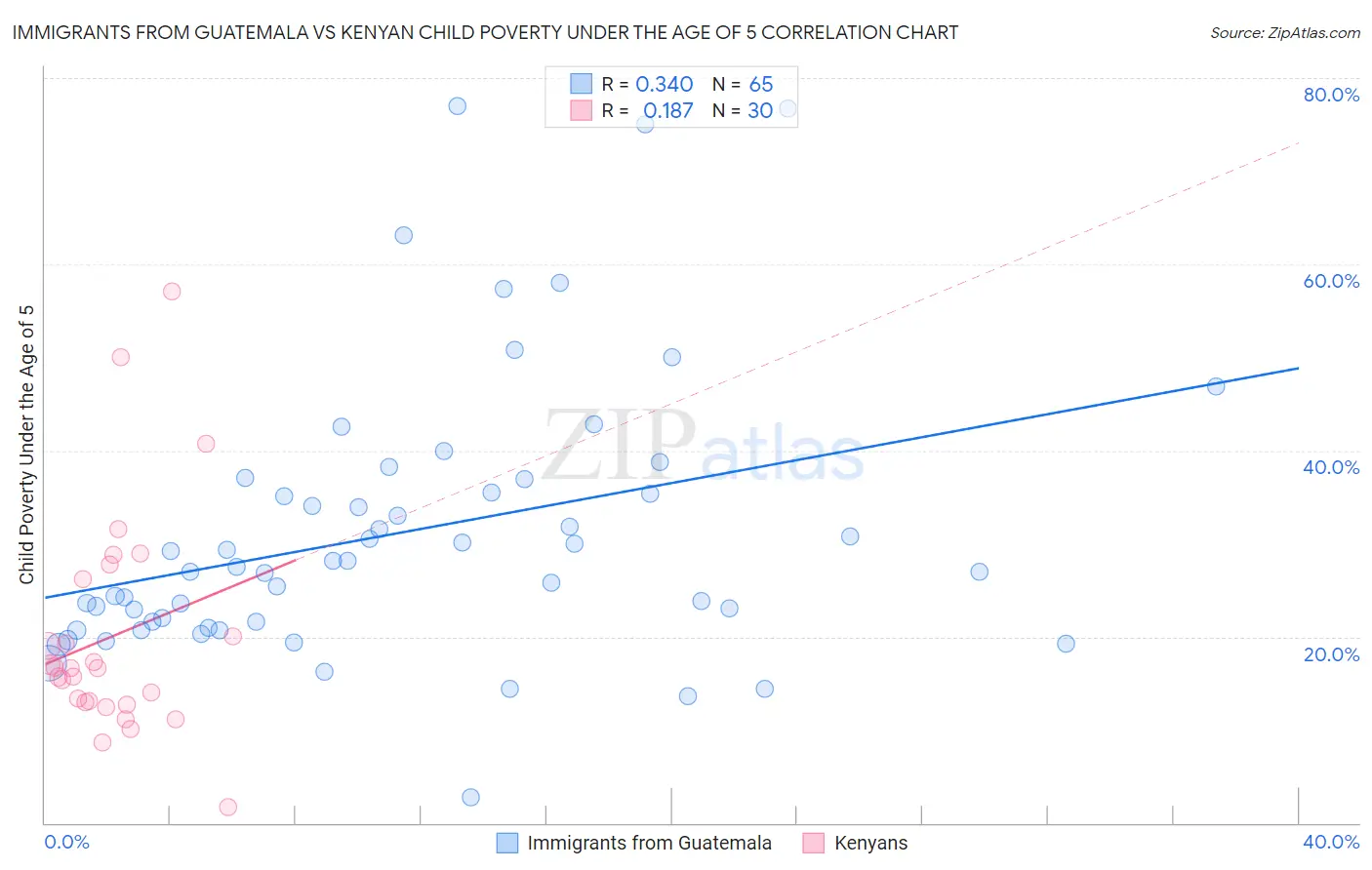 Immigrants from Guatemala vs Kenyan Child Poverty Under the Age of 5