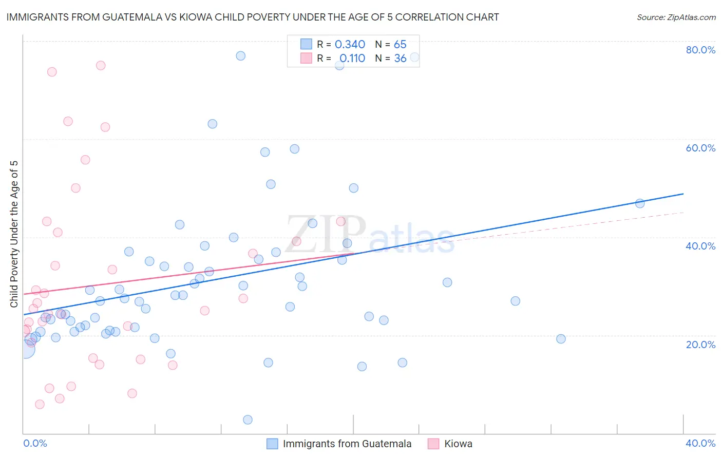 Immigrants from Guatemala vs Kiowa Child Poverty Under the Age of 5