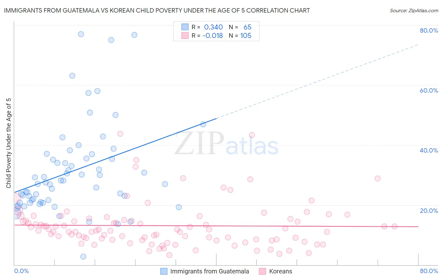 Immigrants from Guatemala vs Korean Child Poverty Under the Age of 5
