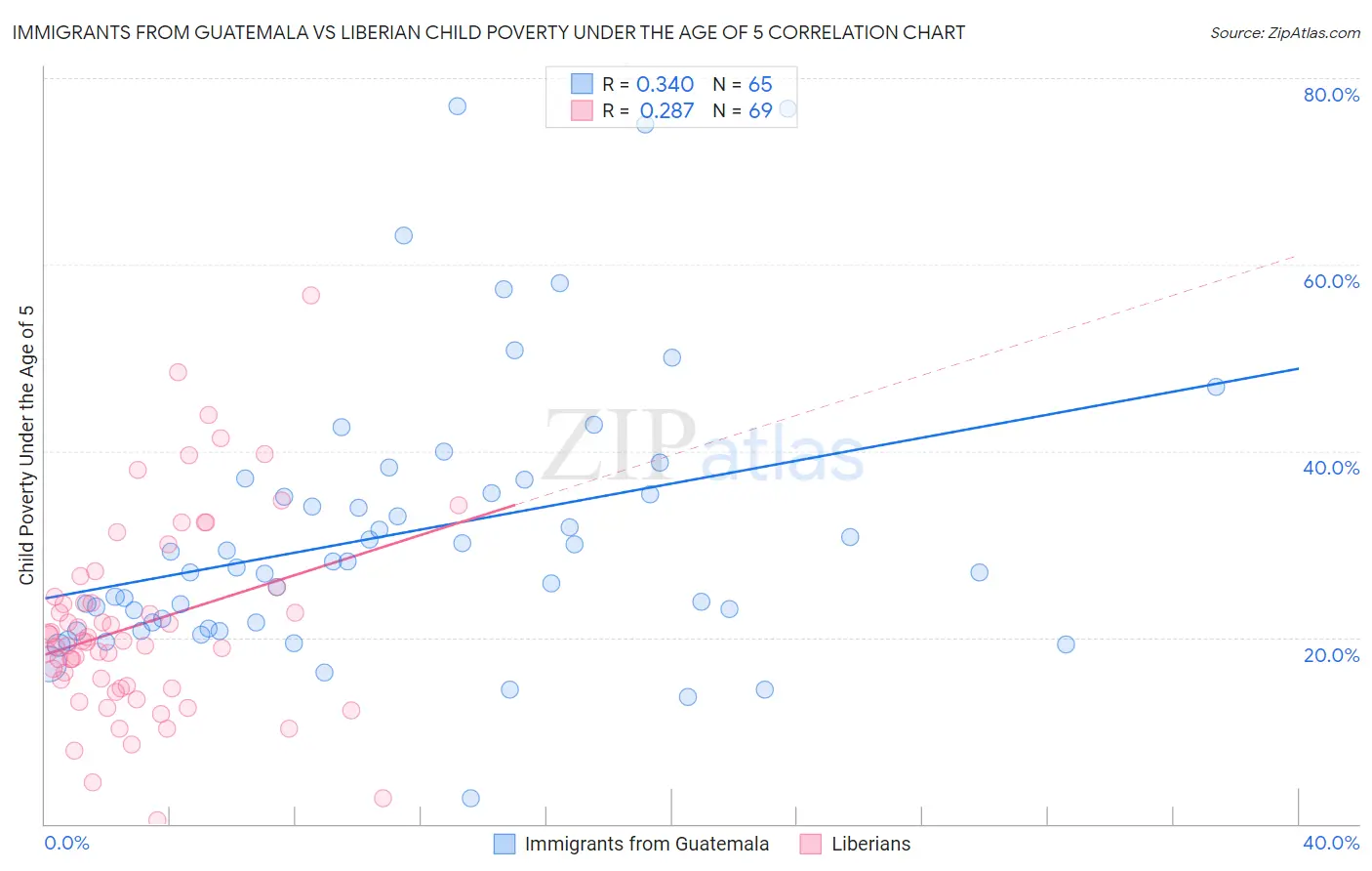 Immigrants from Guatemala vs Liberian Child Poverty Under the Age of 5