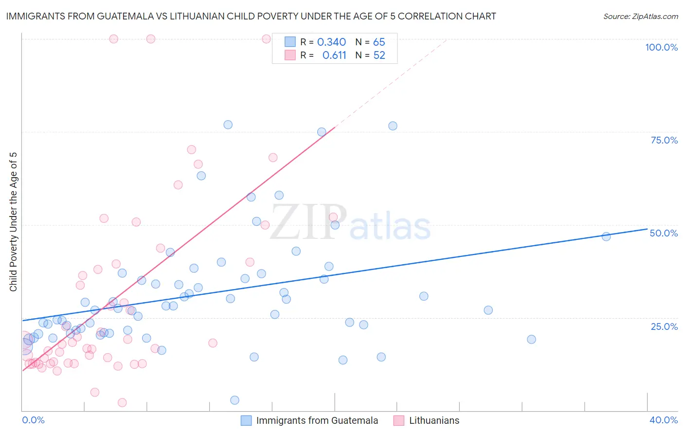 Immigrants from Guatemala vs Lithuanian Child Poverty Under the Age of 5
