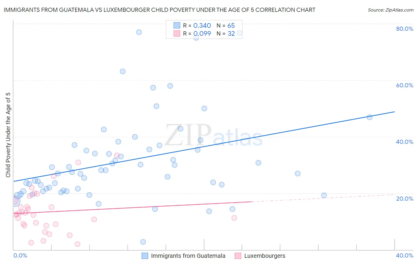 Immigrants from Guatemala vs Luxembourger Child Poverty Under the Age of 5