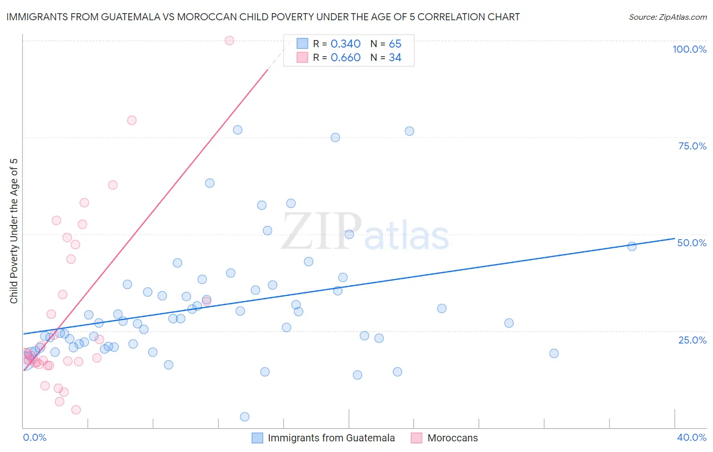 Immigrants from Guatemala vs Moroccan Child Poverty Under the Age of 5