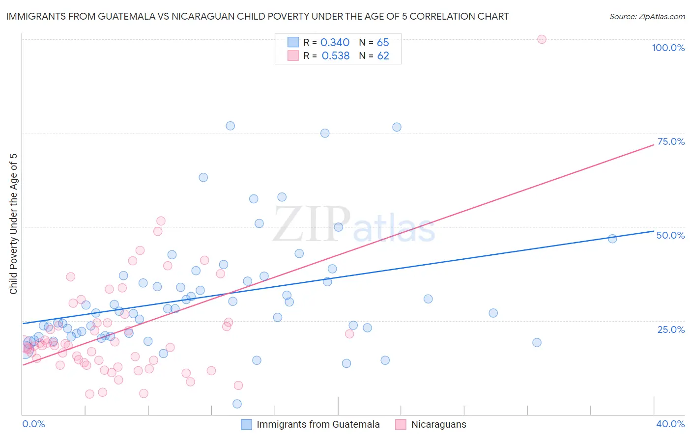 Immigrants from Guatemala vs Nicaraguan Child Poverty Under the Age of 5