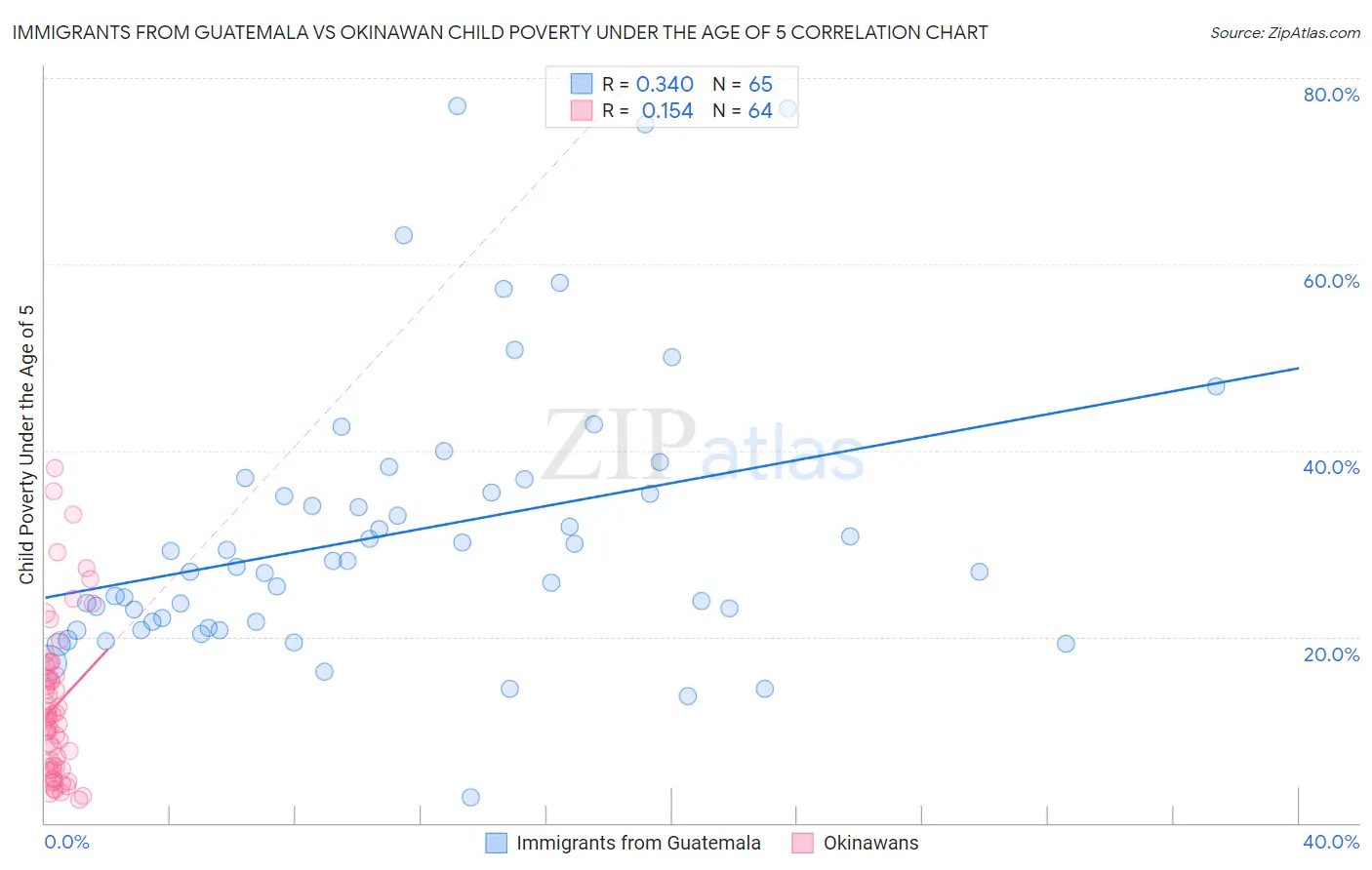 Immigrants from Guatemala vs Okinawan Child Poverty Under the Age of 5