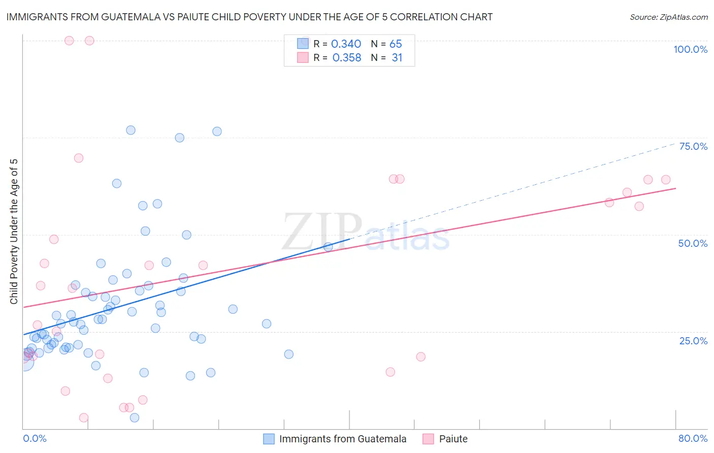 Immigrants from Guatemala vs Paiute Child Poverty Under the Age of 5