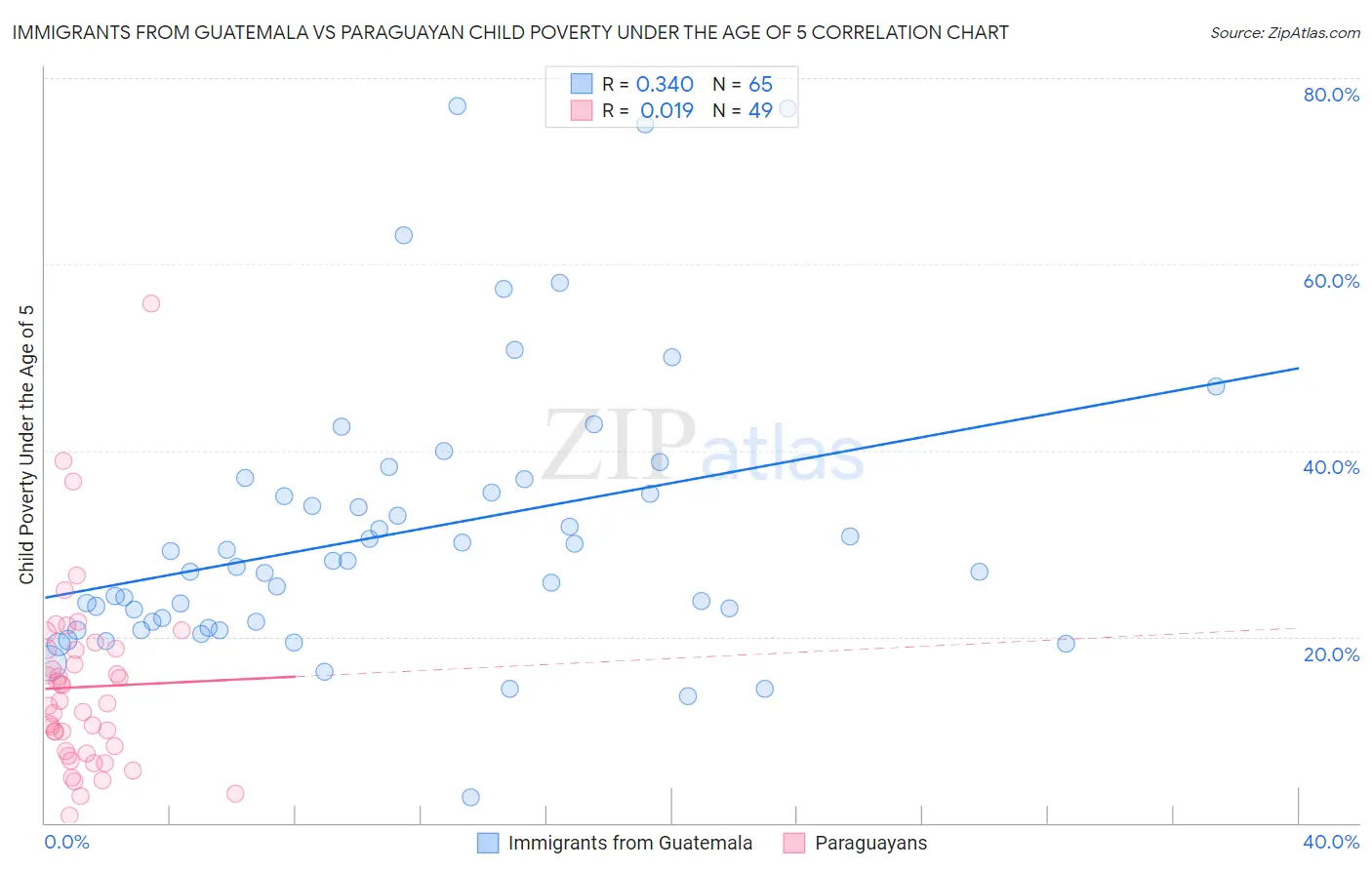 Immigrants from Guatemala vs Paraguayan Child Poverty Under the Age of 5