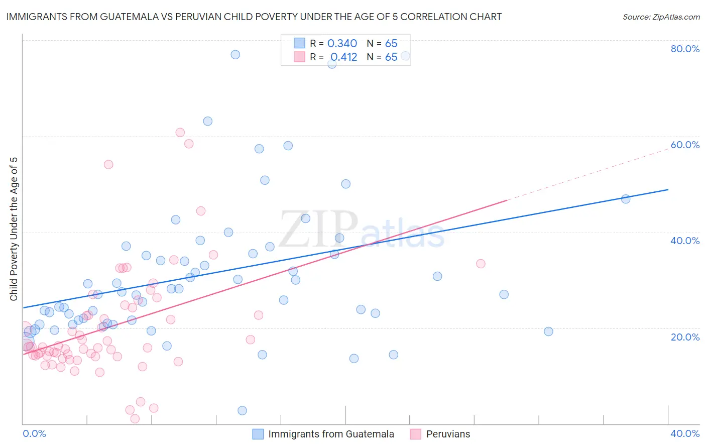 Immigrants from Guatemala vs Peruvian Child Poverty Under the Age of 5