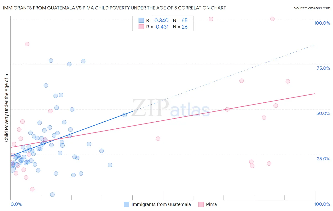 Immigrants from Guatemala vs Pima Child Poverty Under the Age of 5