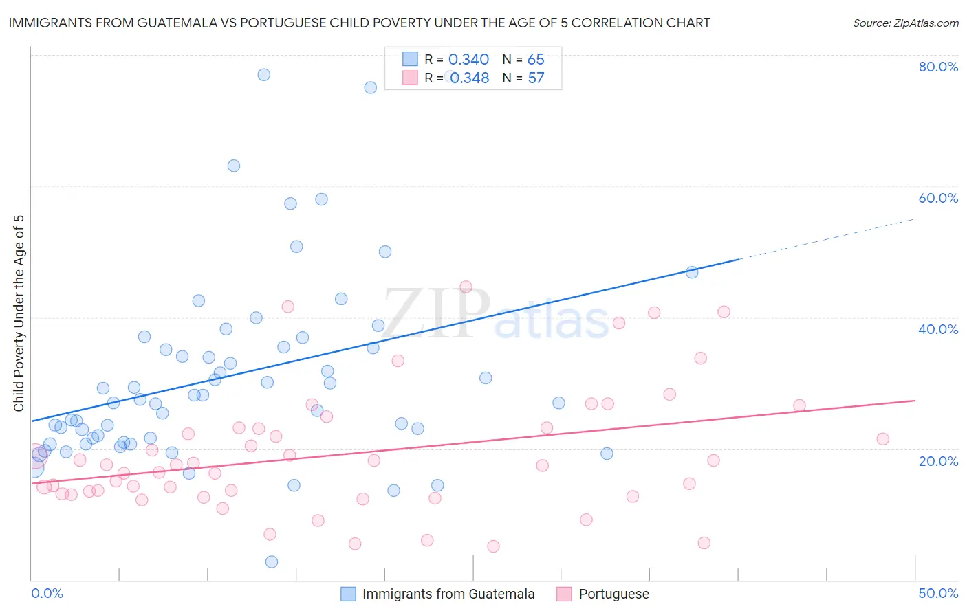 Immigrants from Guatemala vs Portuguese Child Poverty Under the Age of 5