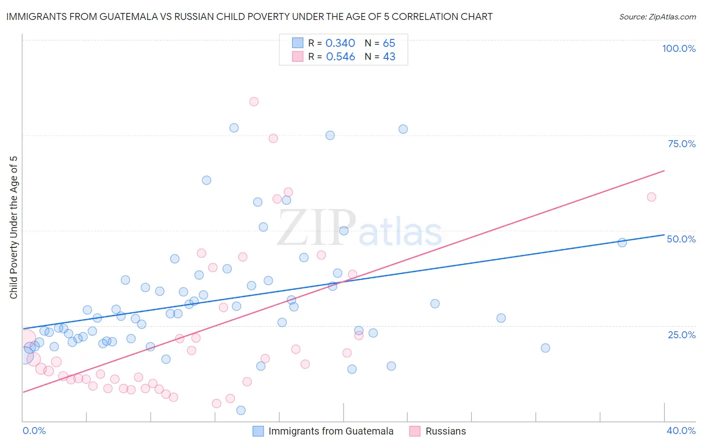 Immigrants from Guatemala vs Russian Child Poverty Under the Age of 5