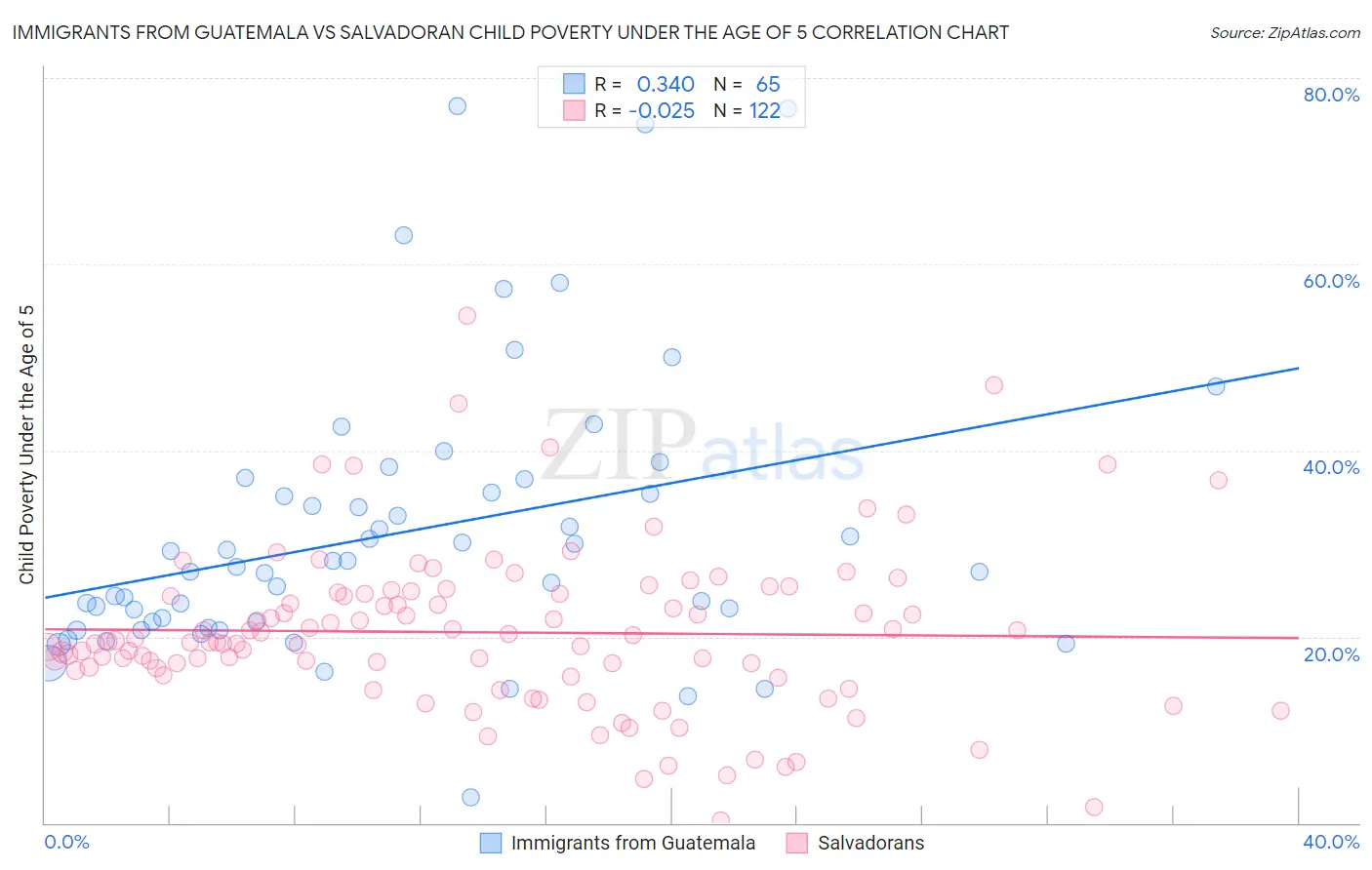 Immigrants from Guatemala vs Salvadoran Child Poverty Under the Age of 5