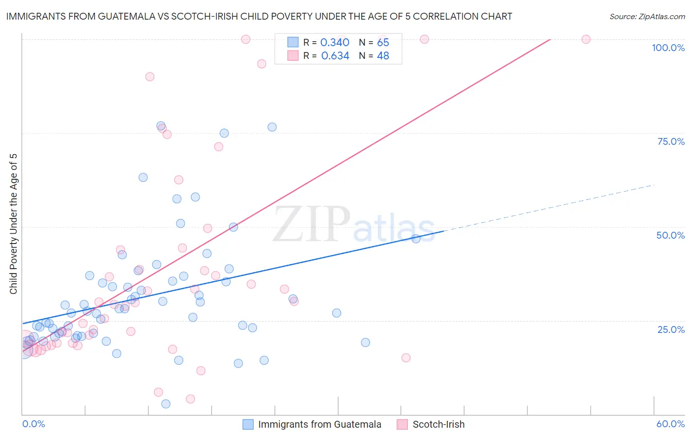 Immigrants from Guatemala vs Scotch-Irish Child Poverty Under the Age of 5