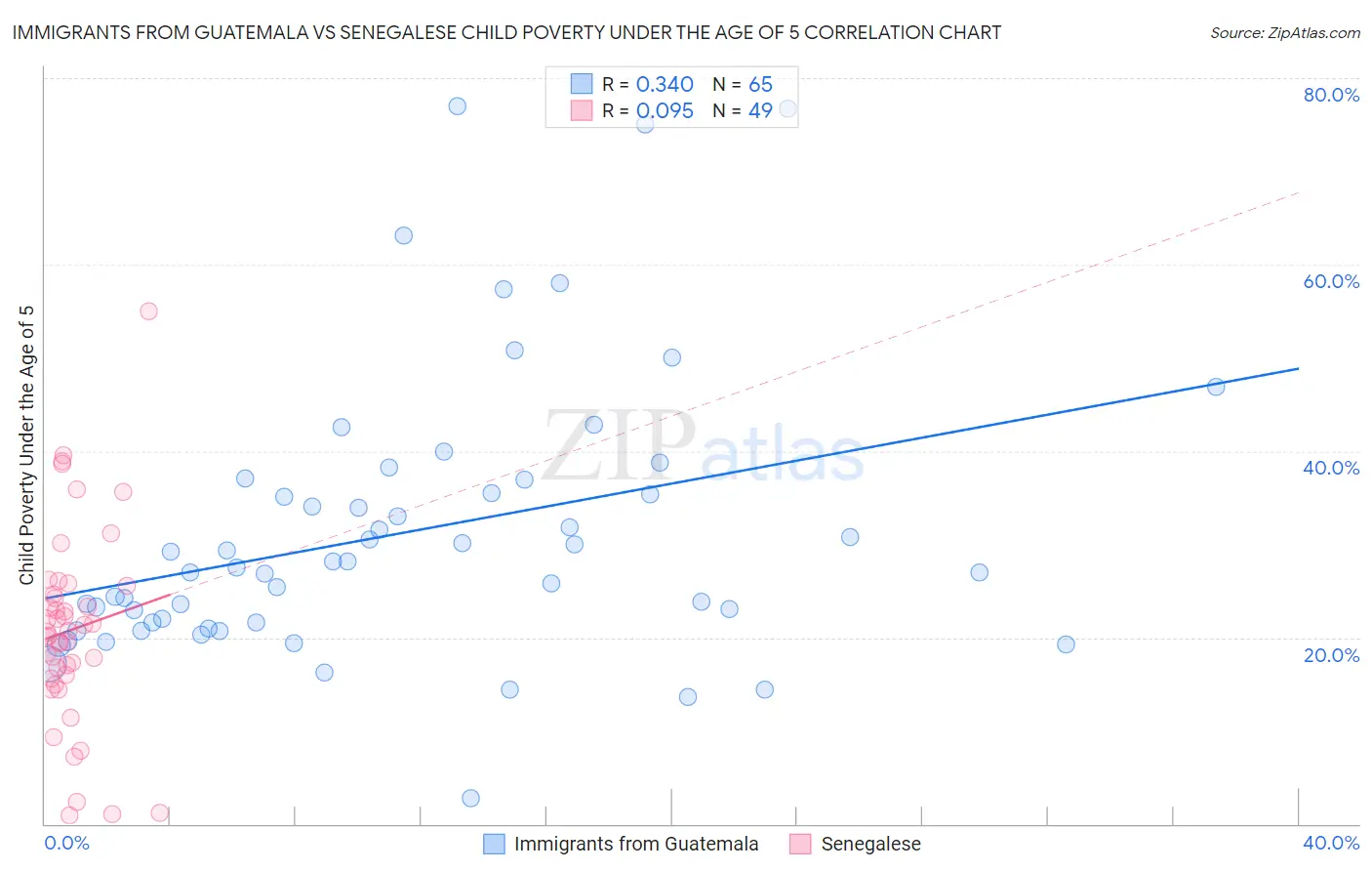 Immigrants from Guatemala vs Senegalese Child Poverty Under the Age of 5