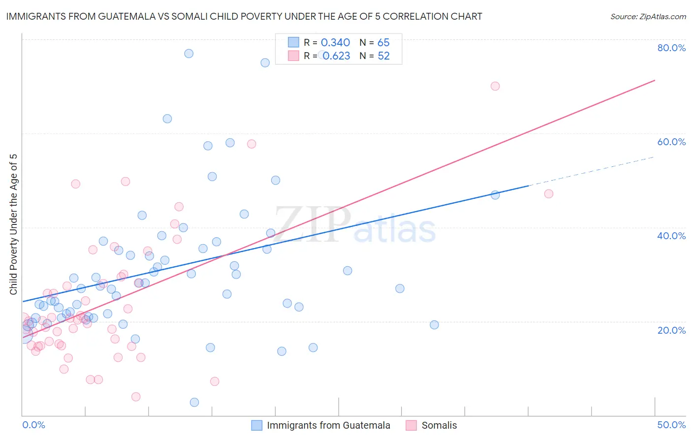 Immigrants from Guatemala vs Somali Child Poverty Under the Age of 5