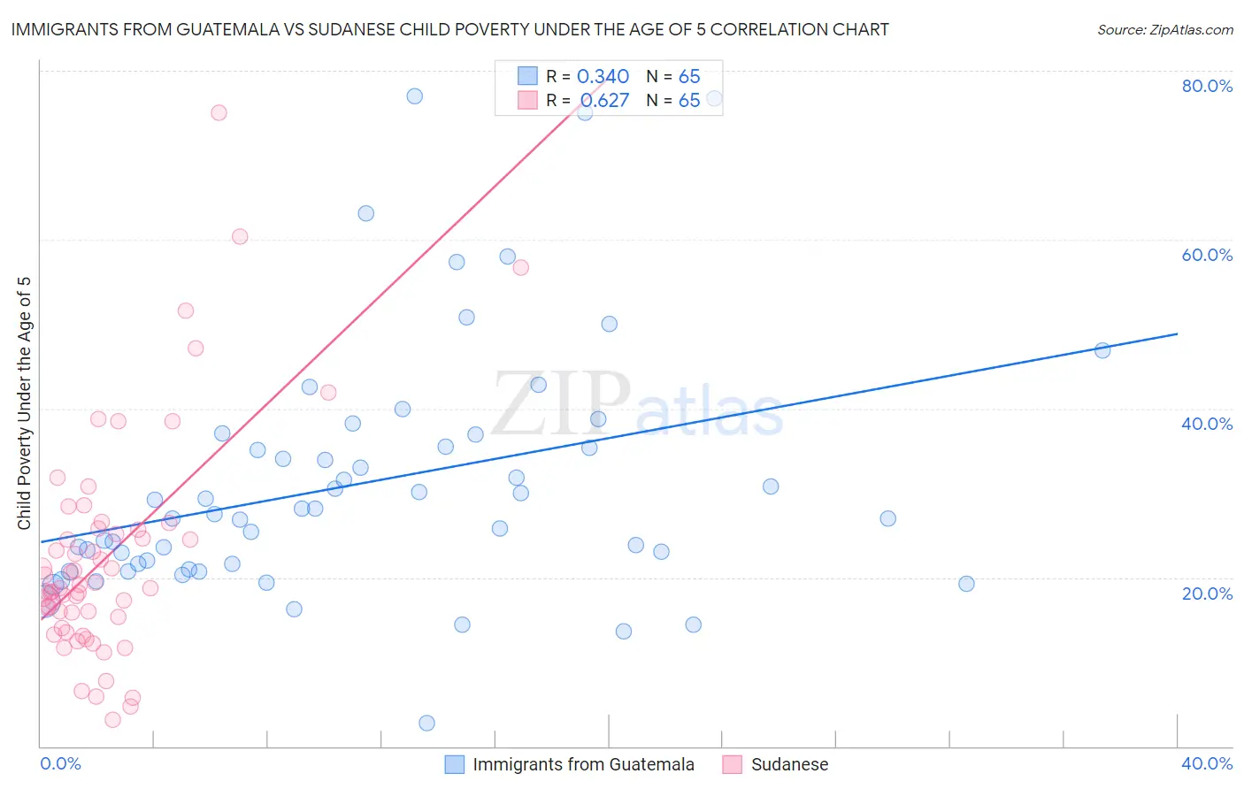Immigrants from Guatemala vs Sudanese Child Poverty Under the Age of 5