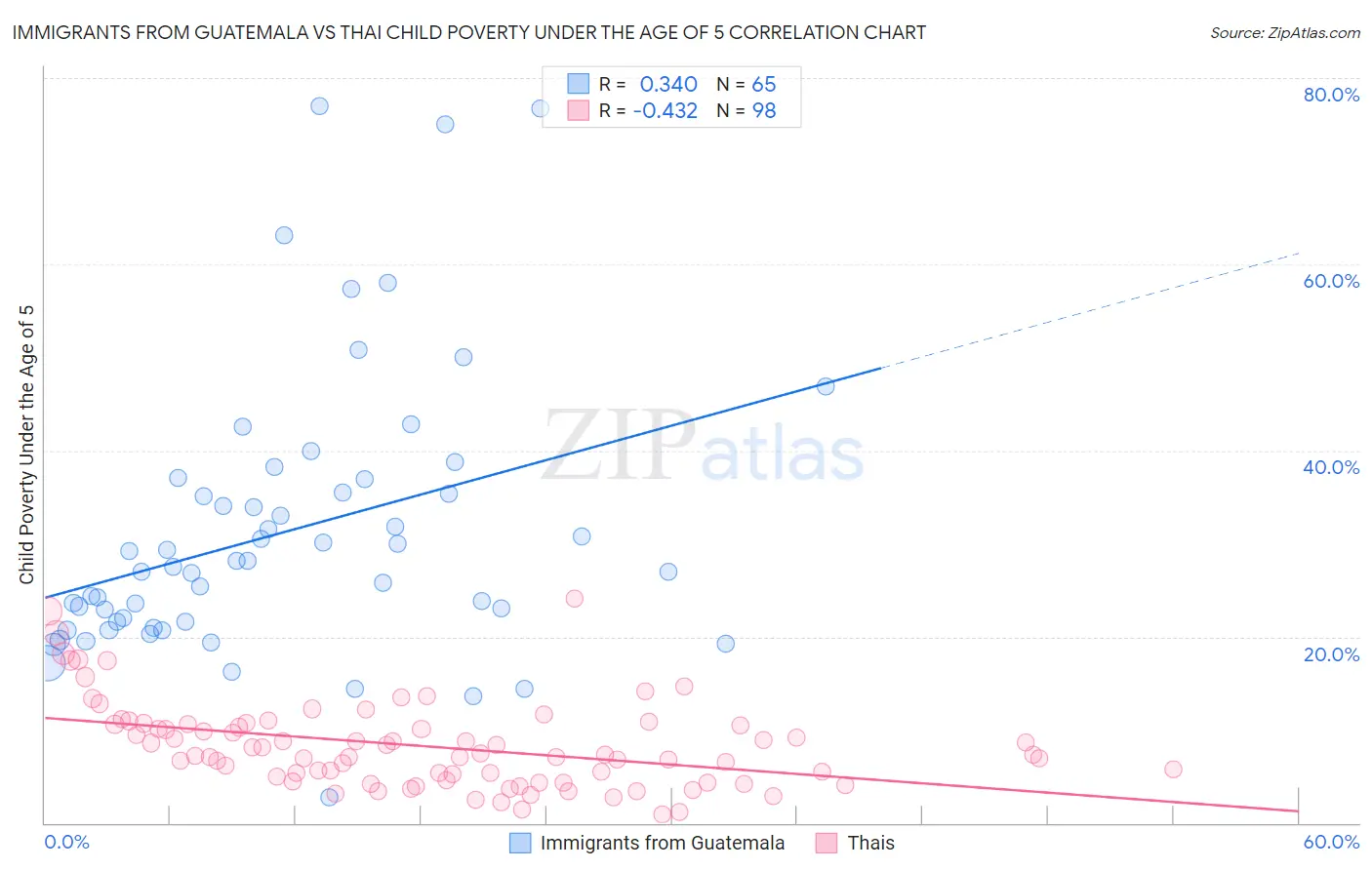 Immigrants from Guatemala vs Thai Child Poverty Under the Age of 5