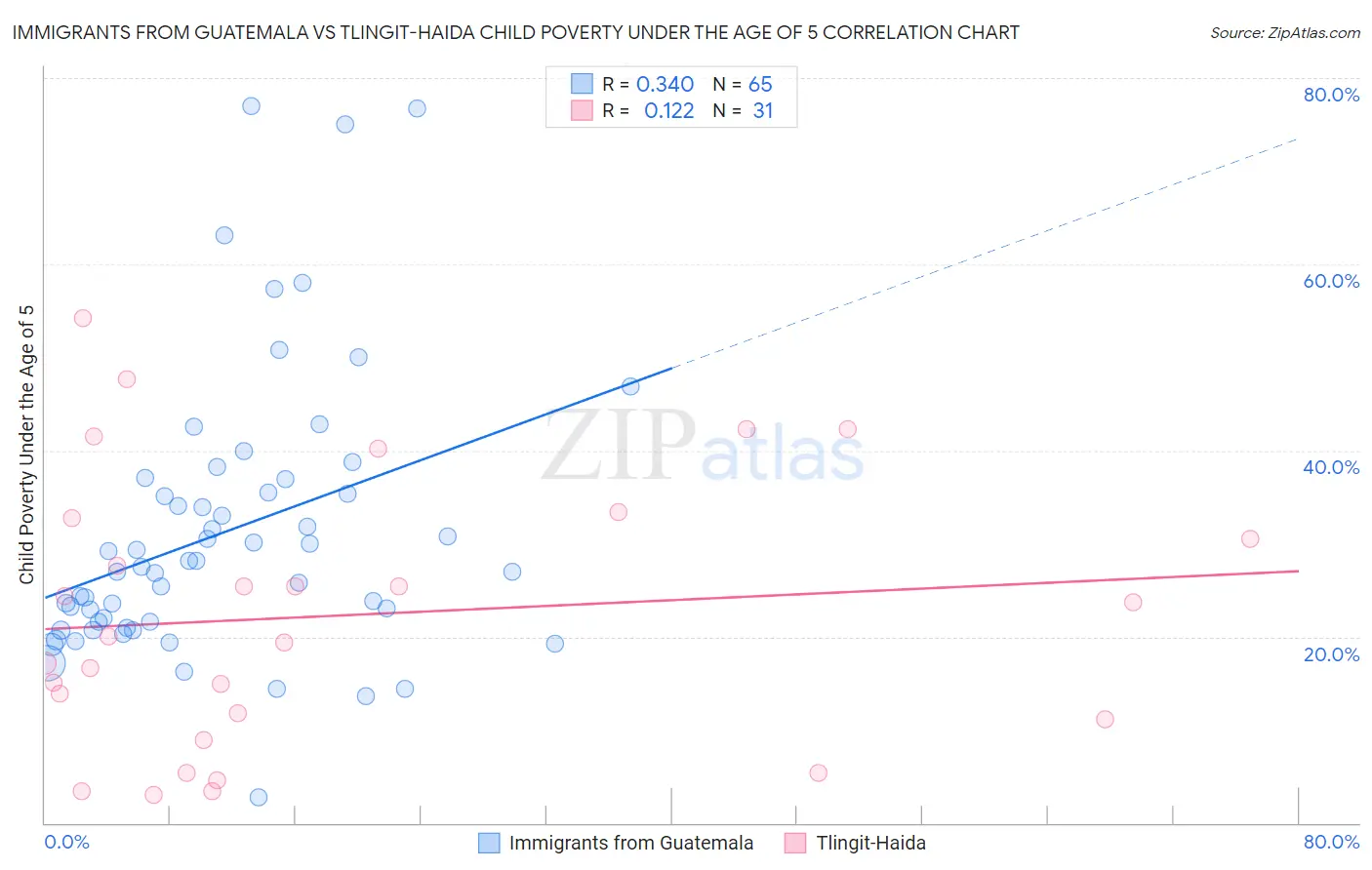 Immigrants from Guatemala vs Tlingit-Haida Child Poverty Under the Age of 5