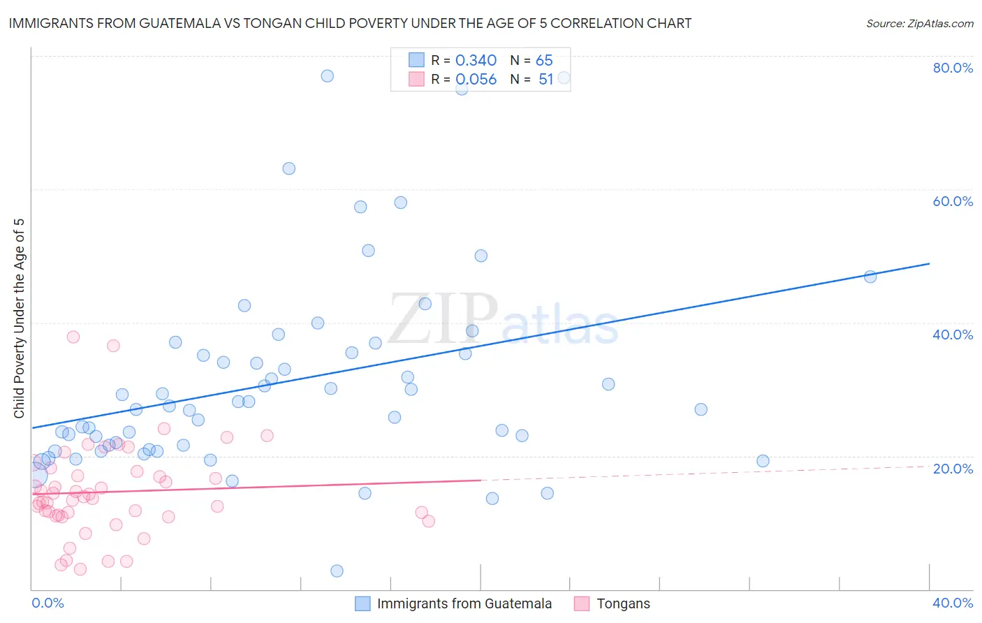 Immigrants from Guatemala vs Tongan Child Poverty Under the Age of 5