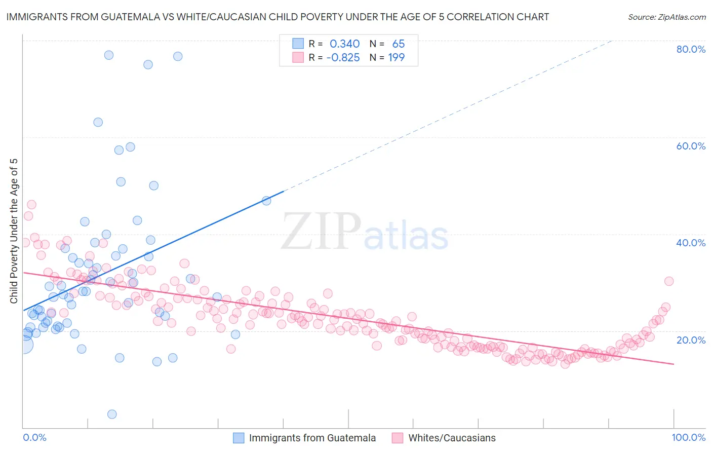 Immigrants from Guatemala vs White/Caucasian Child Poverty Under the Age of 5