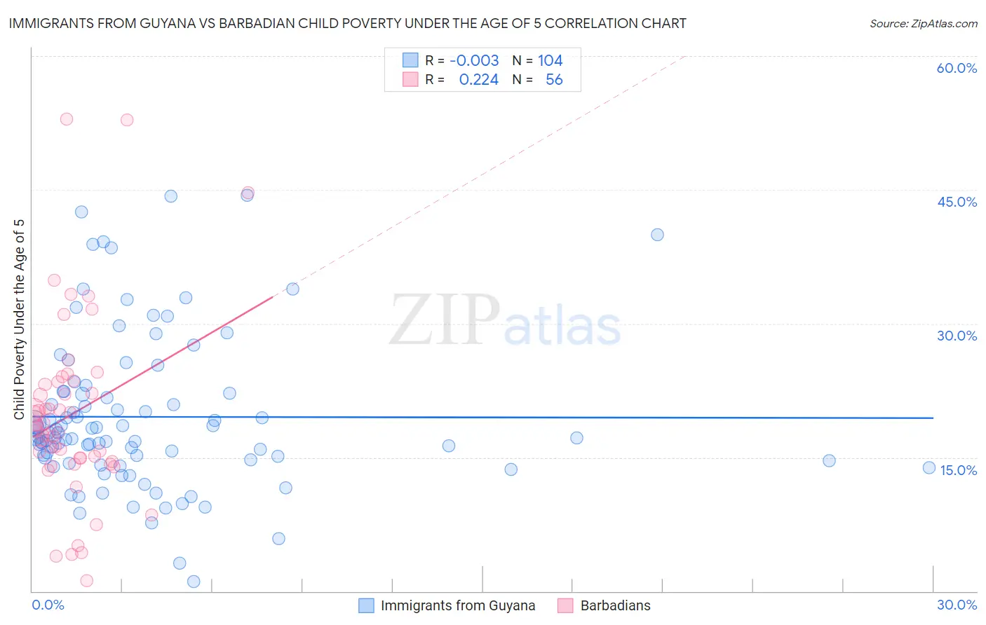 Immigrants from Guyana vs Barbadian Child Poverty Under the Age of 5