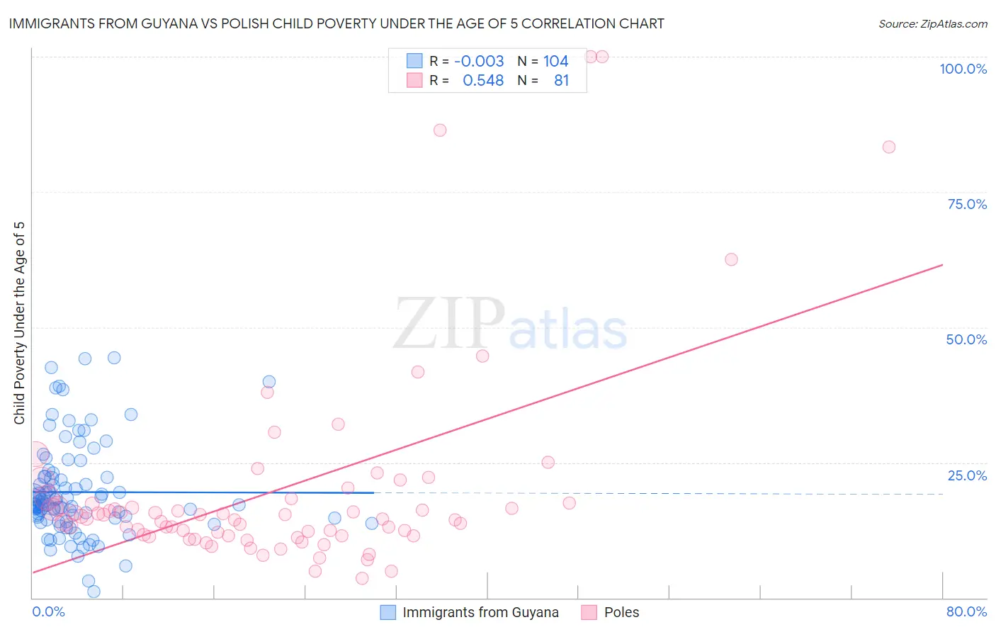 Immigrants from Guyana vs Polish Child Poverty Under the Age of 5