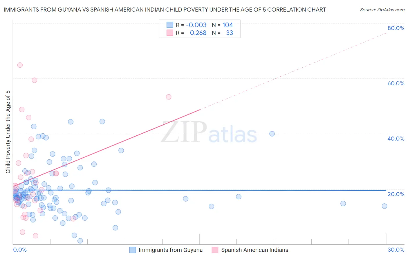 Immigrants from Guyana vs Spanish American Indian Child Poverty Under the Age of 5