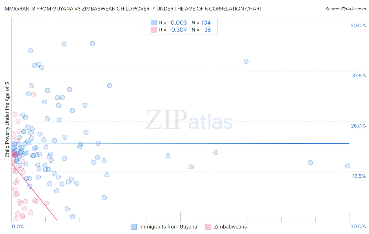 Immigrants from Guyana vs Zimbabwean Child Poverty Under the Age of 5