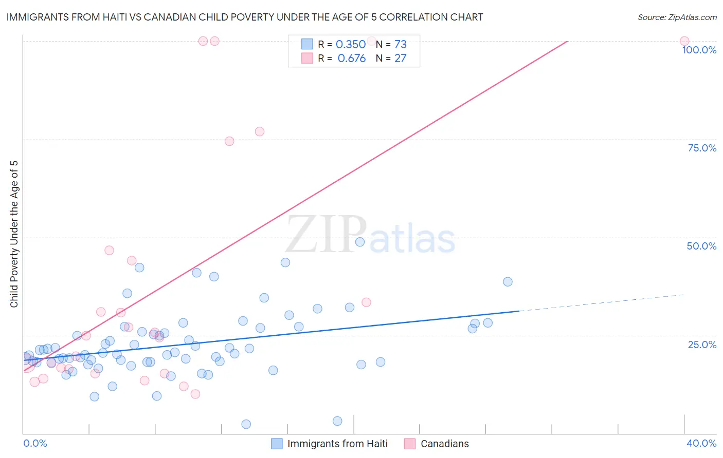 Immigrants from Haiti vs Canadian Child Poverty Under the Age of 5