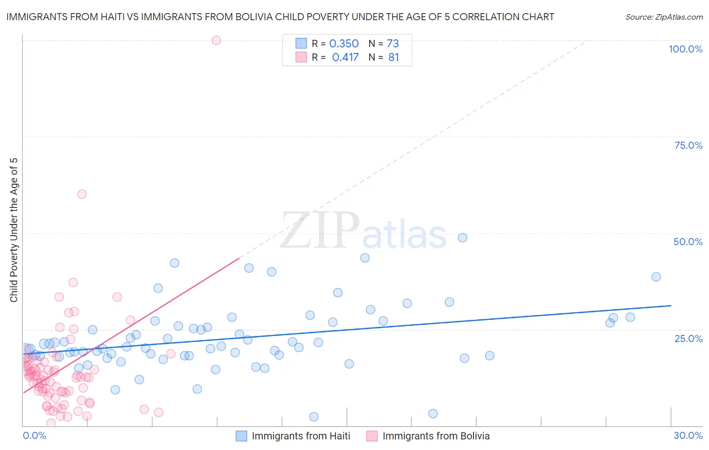 Immigrants from Haiti vs Immigrants from Bolivia Child Poverty Under the Age of 5