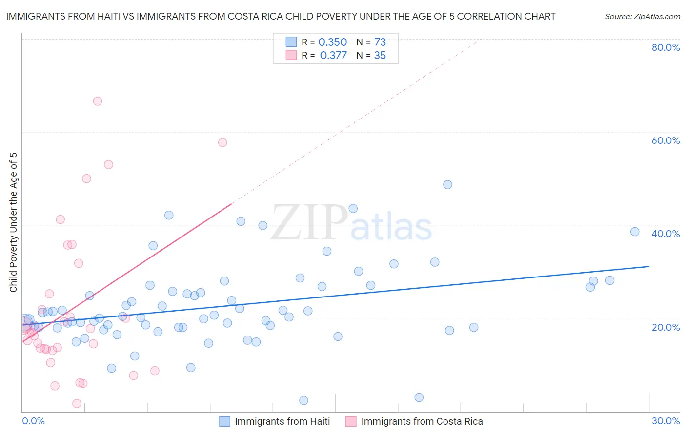 Immigrants from Haiti vs Immigrants from Costa Rica Child Poverty Under the Age of 5