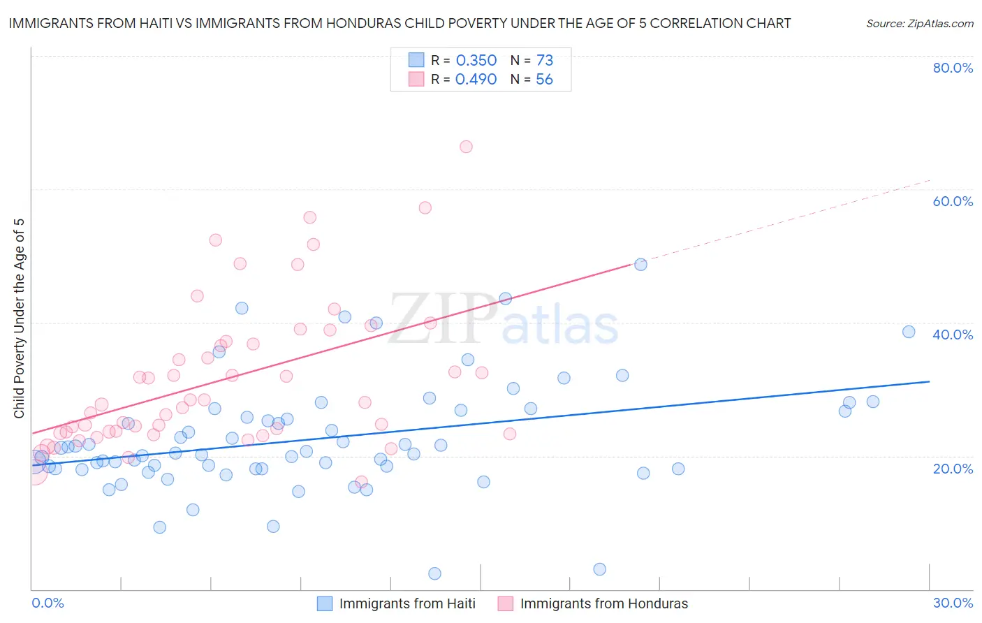 Immigrants from Haiti vs Immigrants from Honduras Child Poverty Under the Age of 5