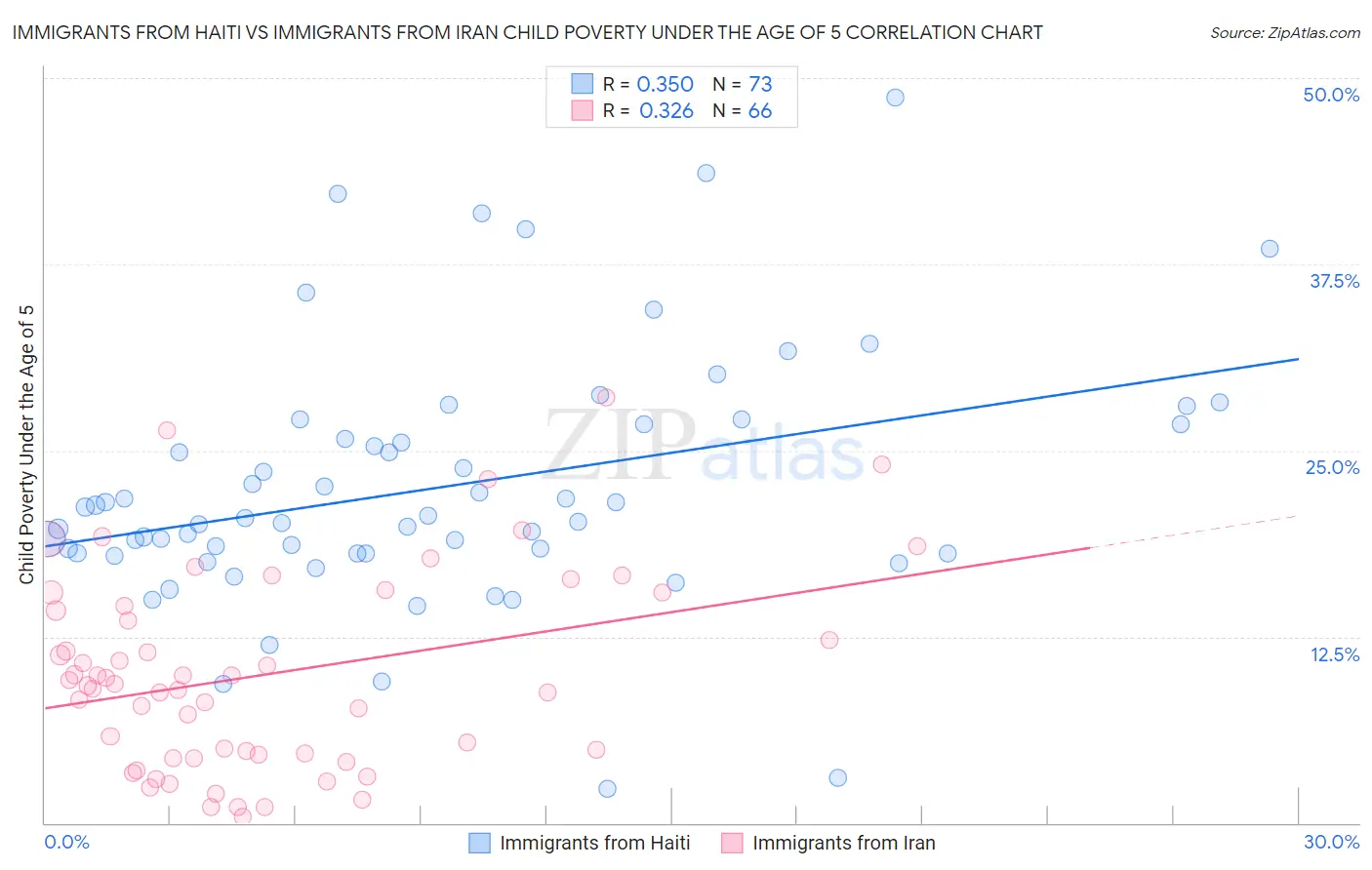 Immigrants from Haiti vs Immigrants from Iran Child Poverty Under the Age of 5