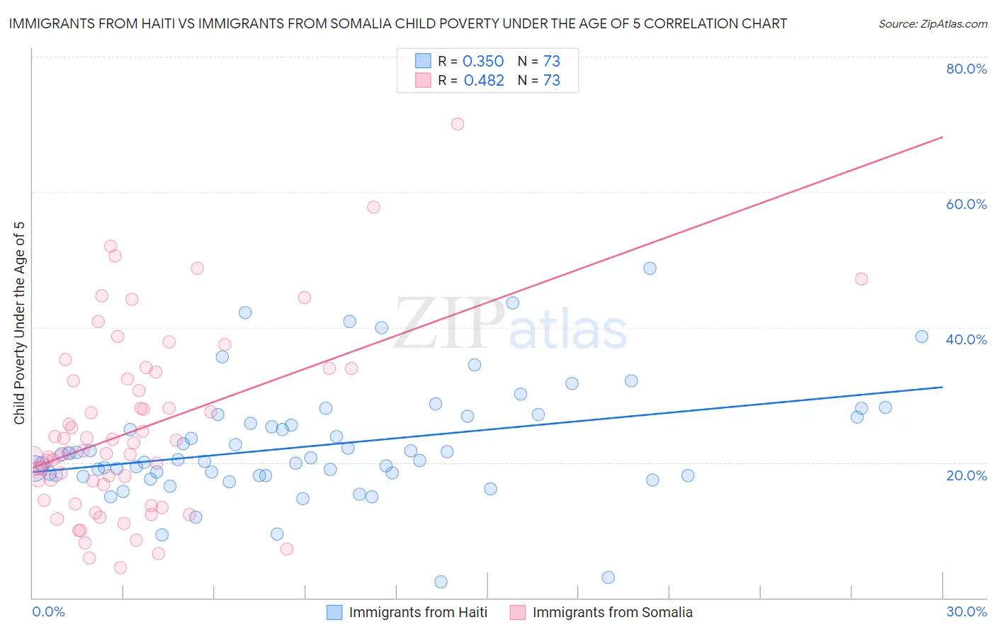 Immigrants from Haiti vs Immigrants from Somalia Child Poverty Under the Age of 5