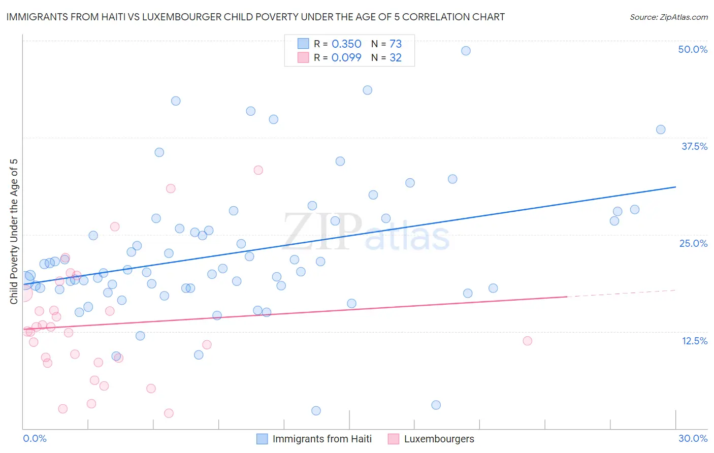 Immigrants from Haiti vs Luxembourger Child Poverty Under the Age of 5