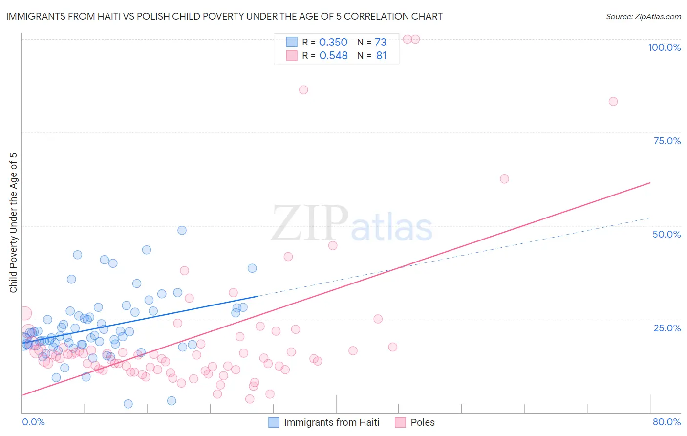 Immigrants from Haiti vs Polish Child Poverty Under the Age of 5
