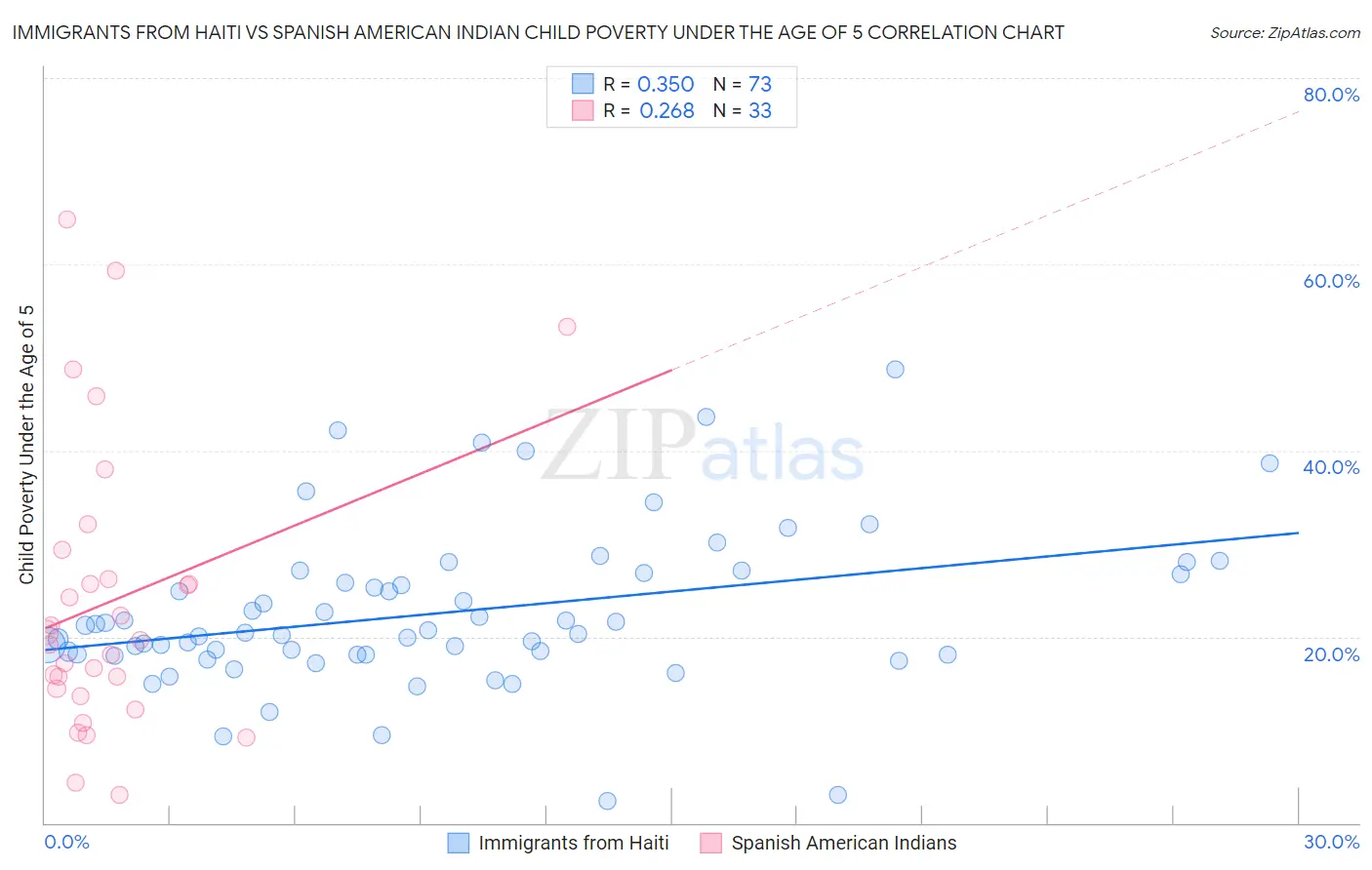 Immigrants from Haiti vs Spanish American Indian Child Poverty Under the Age of 5