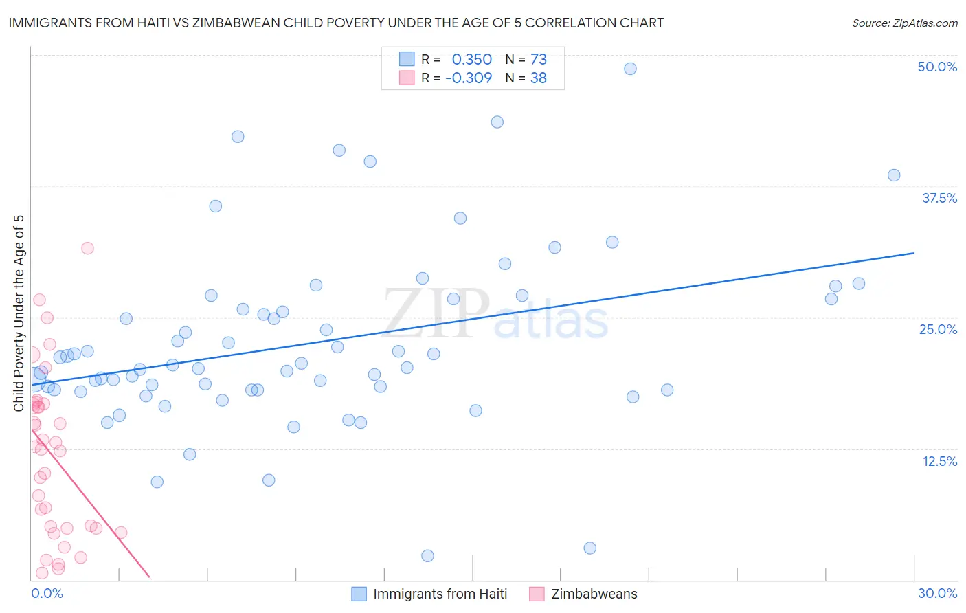 Immigrants from Haiti vs Zimbabwean Child Poverty Under the Age of 5