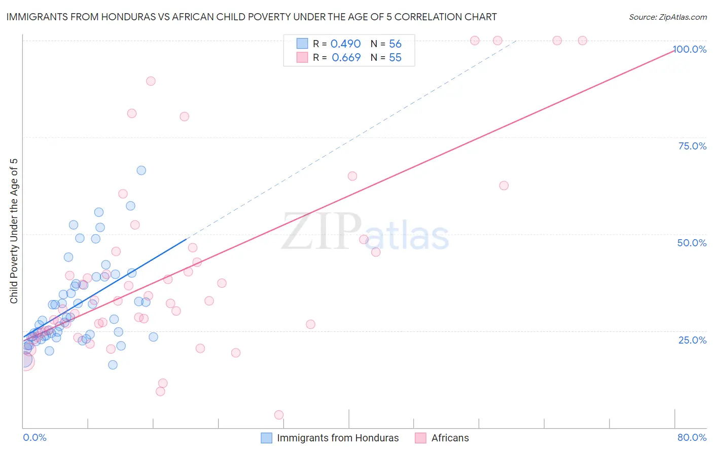 Immigrants from Honduras vs African Child Poverty Under the Age of 5