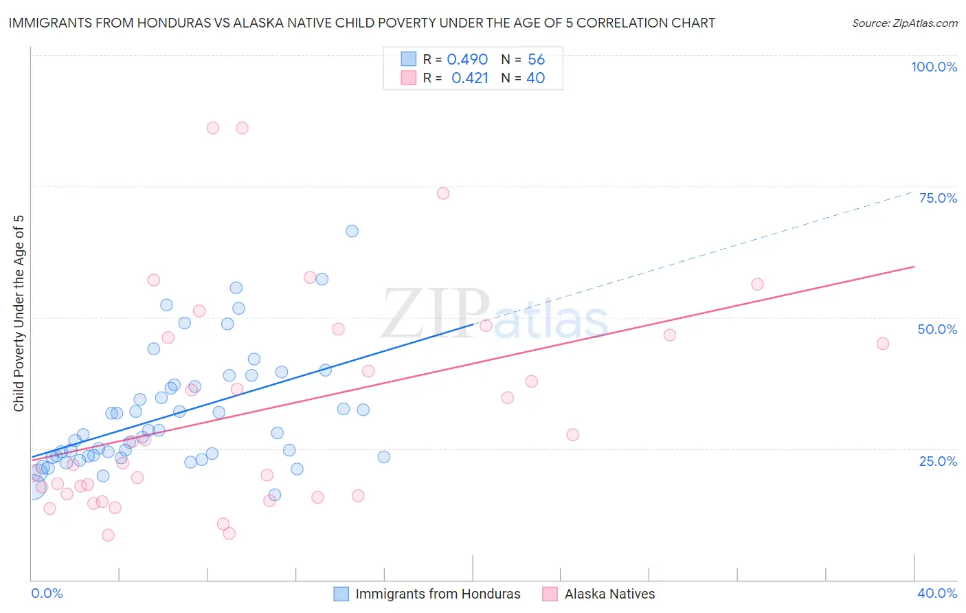 Immigrants from Honduras vs Alaska Native Child Poverty Under the Age of 5