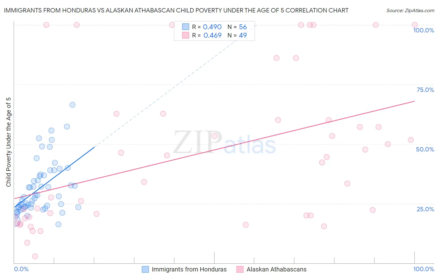 Immigrants from Honduras vs Alaskan Athabascan Child Poverty Under the Age of 5