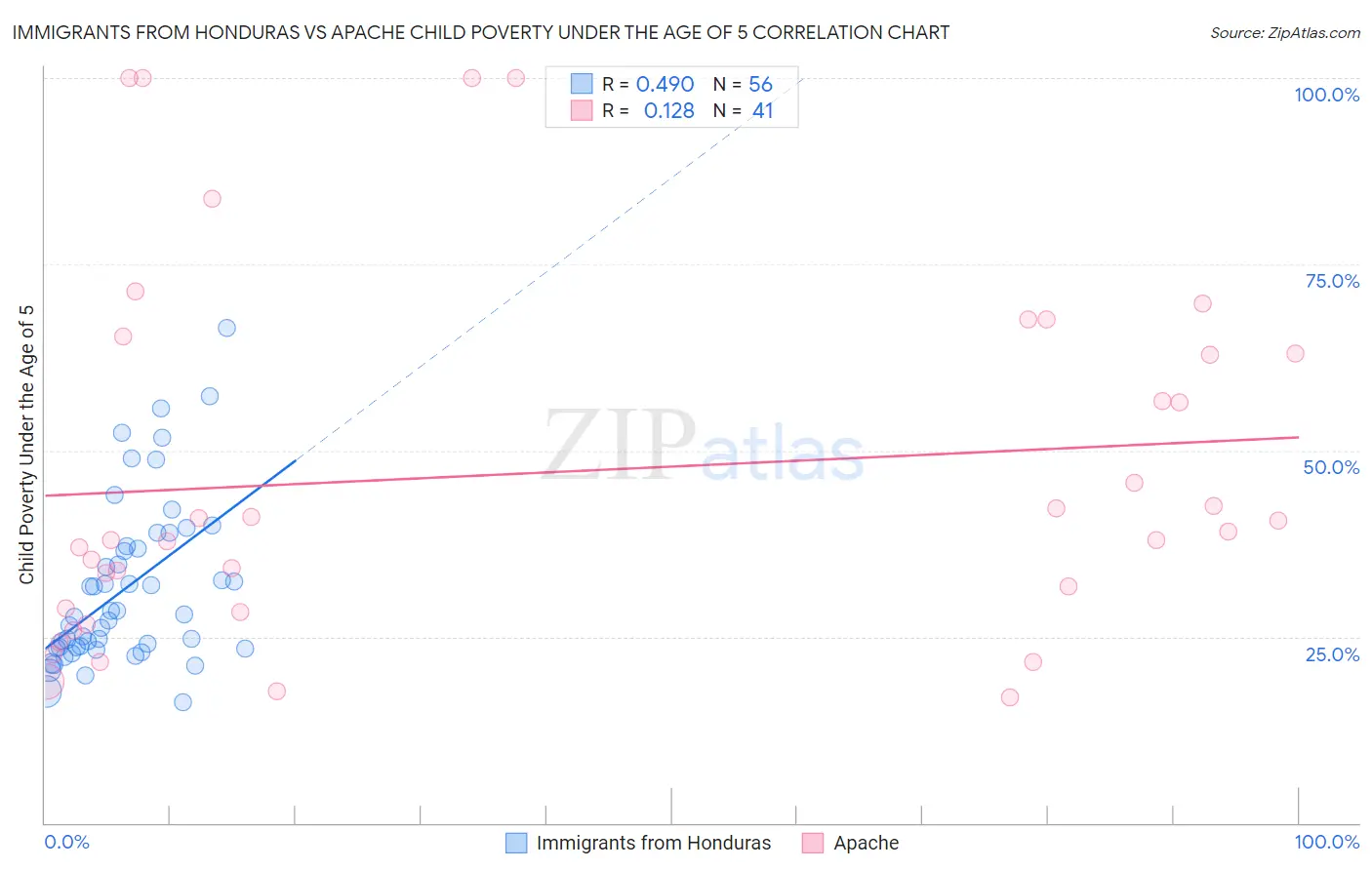 Immigrants from Honduras vs Apache Child Poverty Under the Age of 5